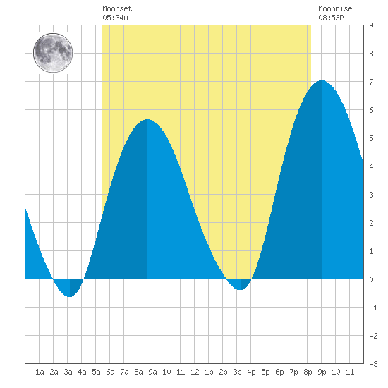 Port Elizabeth tide chart for Wednesday, May 26, 2021