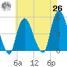 Port Elizabeth tide chart for Wednesday, May 26, 2021