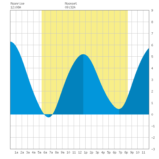 Port Elizabeth tide chart for Sunday, May 30, 2021