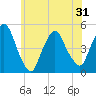 Port Elizabeth tide chart for Monday, May 31, 2021
