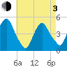Port Elizabeth tide chart for Monday, May 3, 2021