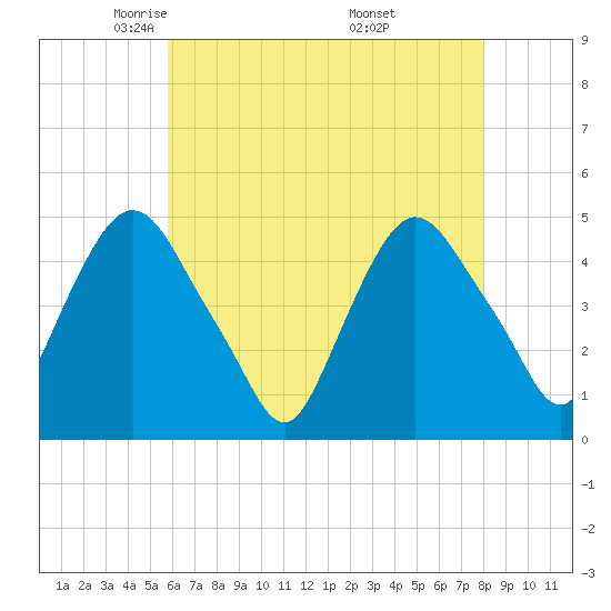 Port Elizabeth tide chart for Wednesday, May 5, 2021