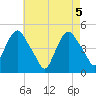 Port Elizabeth tide chart for Wednesday, May 5, 2021
