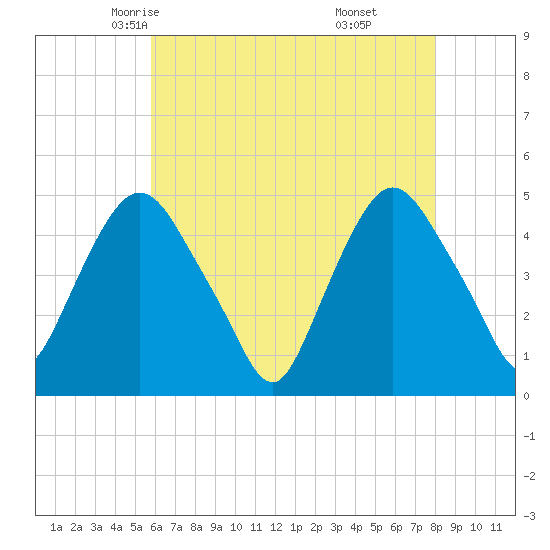 Port Elizabeth tide chart for Thursday, May 6, 2021