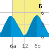 Port Elizabeth tide chart for Thursday, May 6, 2021
