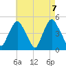 Port Elizabeth tide chart for Friday, May 7, 2021