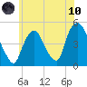 Port Elizabeth tide chart for Thursday, June 10, 2021