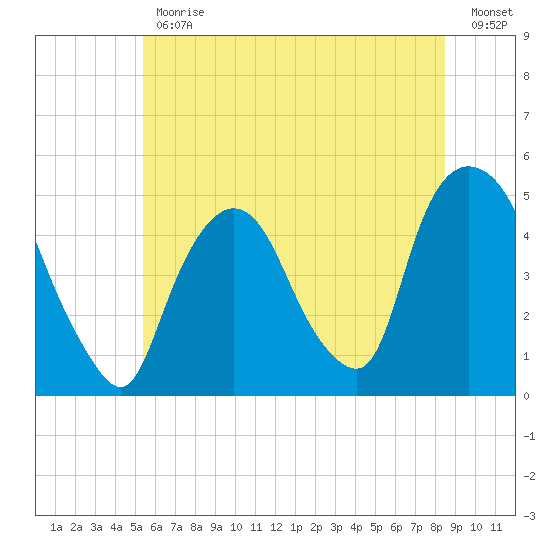 Port Elizabeth tide chart for Friday, June 11, 2021