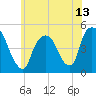 Port Elizabeth tide chart for Sunday, June 13, 2021