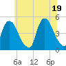 Port Elizabeth tide chart for Saturday, June 19, 2021