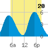Port Elizabeth tide chart for Sunday, June 20, 2021