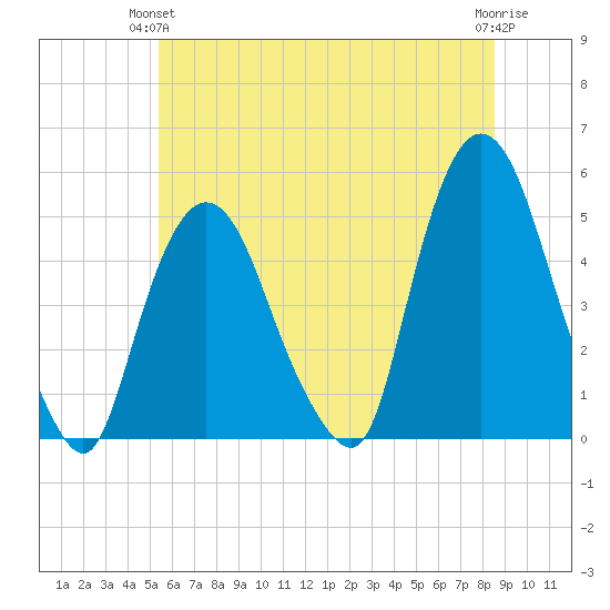 Port Elizabeth tide chart for Wednesday, June 23, 2021
