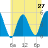 Port Elizabeth tide chart for Sunday, June 27, 2021