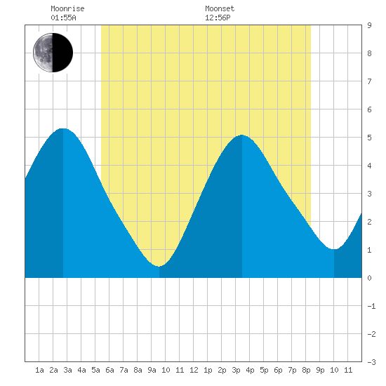 Port Elizabeth tide chart for Wednesday, June 2, 2021