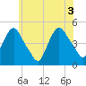 Port Elizabeth tide chart for Thursday, June 3, 2021