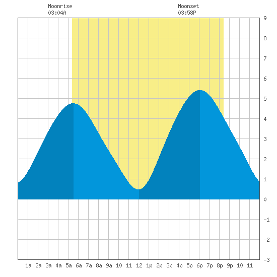 Port Elizabeth tide chart for Saturday, June 5, 2021