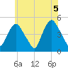 Port Elizabeth tide chart for Saturday, June 5, 2021