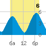 Port Elizabeth tide chart for Sunday, June 6, 2021