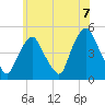 Port Elizabeth tide chart for Monday, June 7, 2021