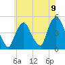 Port Elizabeth tide chart for Wednesday, June 9, 2021
