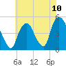 Port Elizabeth tide chart for Saturday, July 10, 2021