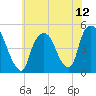 Port Elizabeth tide chart for Monday, July 12, 2021