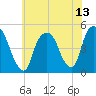 Port Elizabeth tide chart for Tuesday, July 13, 2021