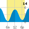Port Elizabeth tide chart for Wednesday, July 14, 2021