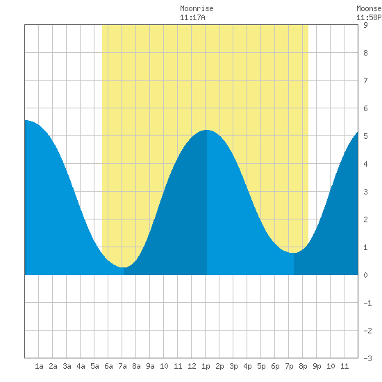 Port Elizabeth tide chart for Thursday, July 15, 2021
