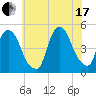 Port Elizabeth tide chart for Saturday, July 17, 2021