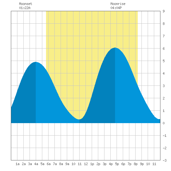 Port Elizabeth tide chart for Monday, July 19, 2021