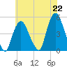 Port Elizabeth tide chart for Thursday, July 22, 2021