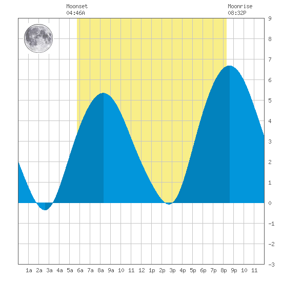 Port Elizabeth tide chart for Friday, July 23, 2021