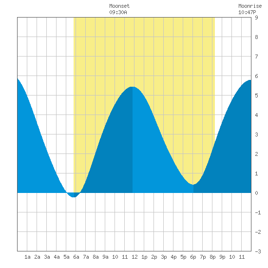 Port Elizabeth tide chart for Tuesday, July 27, 2021