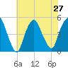 Port Elizabeth tide chart for Tuesday, July 27, 2021
