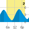 Port Elizabeth tide chart for Friday, July 2, 2021