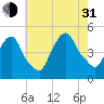 Port Elizabeth tide chart for Saturday, July 31, 2021