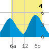 Port Elizabeth tide chart for Sunday, July 4, 2021