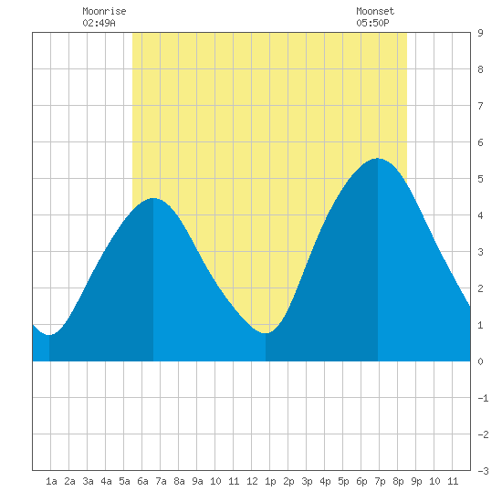 Port Elizabeth tide chart for Tuesday, July 6, 2021