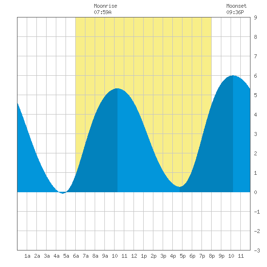 Port Elizabeth tide chart for Tuesday, August 10, 2021