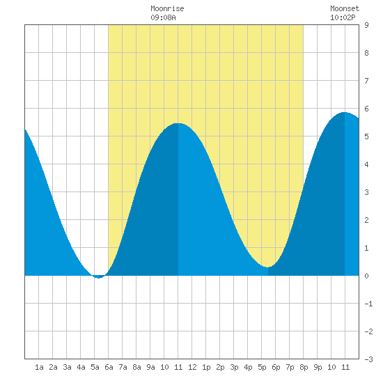 Port Elizabeth tide chart for Wednesday, August 11, 2021
