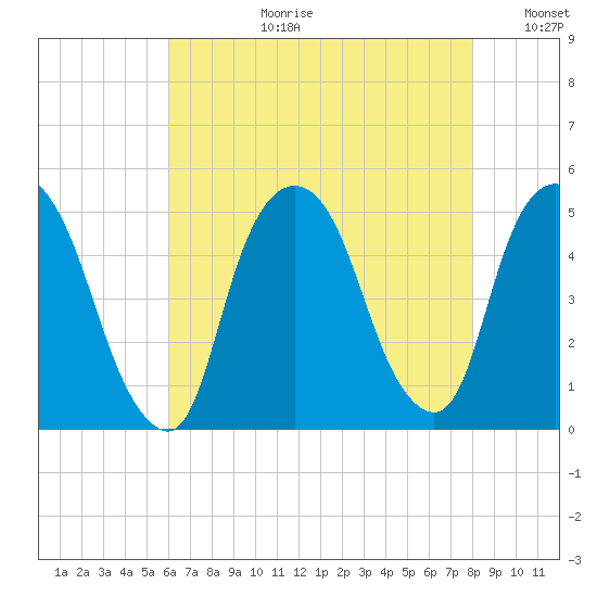 Port Elizabeth tide chart for Thursday, August 12, 2021