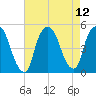 Port Elizabeth tide chart for Thursday, August 12, 2021