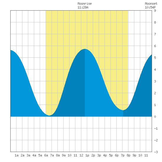 Port Elizabeth tide chart for Friday, August 13, 2021