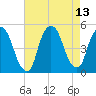 Port Elizabeth tide chart for Friday, August 13, 2021