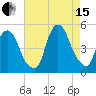 Port Elizabeth tide chart for Sunday, August 15, 2021