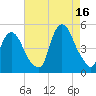 Port Elizabeth tide chart for Monday, August 16, 2021
