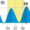 Port Elizabeth tide chart for Sunday, August 22, 2021