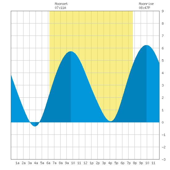 Port Elizabeth tide chart for Monday, August 23, 2021
