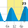 Port Elizabeth tide chart for Monday, August 23, 2021